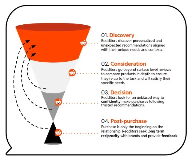 Reddit Funnel